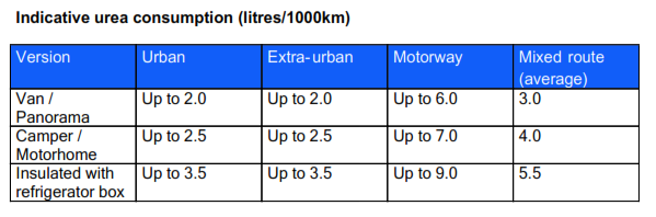 Ducato AdBlue Consumption Table